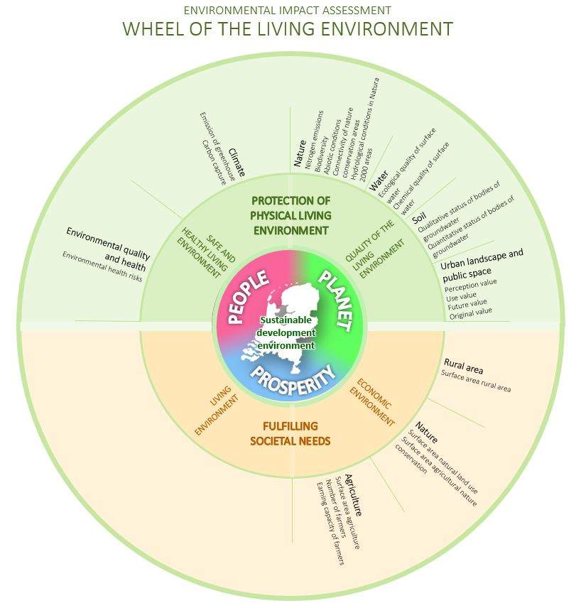 This figure shows the Wheel of the Living Environment. The upper half of the Wheel contains the themes and indicators under the physical environment that must be preserved. This relates to two topics: a safe and healthy living environment and good environmental quality. The subject safe and healthy living environment covers the themes Environmental quality & health and Climate. The indicator relating to the theme Environmental quality and health is environmental health risks. The indicators for the theme Climate are Emission of greenhouse gases and Carbon capture. The subject Good environmental quality covers the themes Nature, Water, Soil and Landscape and public space. The indicators for the theme Nature are: Nitrogen emissions, Biodiversity, Abiotic conditions, Connectivity of nature conservation areas and Hydrological conditions in Natura 2000 areas. The indicators for the theme water are: Ecological quality of surface water and Chemical quality of surface water. The indicators for the theme Soil are: Qualitative status of bodies of groundwater, Quantitative status of bodies of groundwater and Soil subsidence in rural areas. The indicators for the theme Landscape and public space are: Perception value, Use value, Future value and Original value. The lower half of the Wheel discusses the fulfilment of societal needs. This in turn breaks down into two subjects: the living environment and the economic environment. The subject economic environment covers the themesRural areas, Nature and Agriculture. The theme Rural areas has a single indicator: Surface area rural areas. The indicators for the theme Nature are: Surface area natural land use, Surface area agricultural nature management. The indicators for the theme Agriculture are: Surface area agriculture, Number of farmers and Earning capacity of farmers.