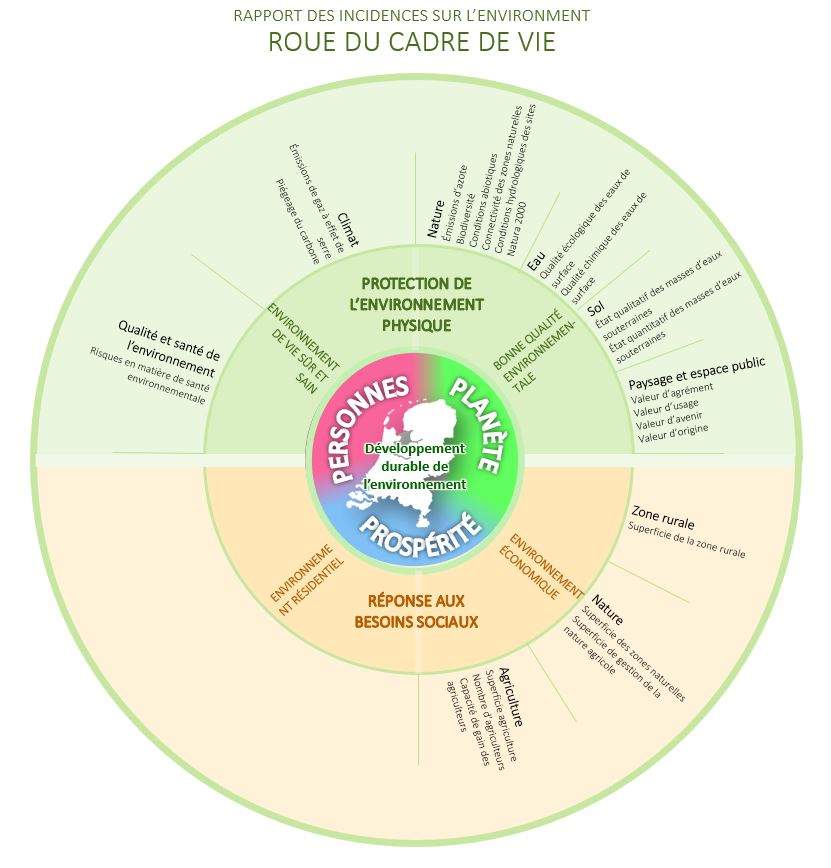 Cette figure montre la roue du cadre de vie (Rad van de Leefomgeving). La moitié supérieure de la roue présente les thèmes et les indicateurs de l’environnement physique à protéger. Cela comprend deux sujets : un cadre de vie sûr et sain et une bonne qualité environnementale.  Le thème d’un cadre de vie sûr et sain englobe les thèmes Qualité & santé de l’environnement et Climat. Le thème Qualité & santé de l’environnement comprend l’indicateur des risques pour la santé environnementale. Le thème Climat comprend les indicateurs Émissions de gaz à effet de serre et Piégeage du carbone. Le sujet de la bonne qualité de l’environnement comprend les thèmes : Nature, Eau, Sol, Paysage et espace public. Le thème Nature comprend les indicateurs : Émissions d’azote, Biodiversité, Conditions abiotiques, Connectivité des zones naturelles et Conditions hydrologiques sites Natura 2000. Le thème Eau comprend les indicateurs : Qualité écologique des eaux de surface et Qualité chimique des eaux de surface. Le thème Sol comprend les indicateurs : État qualitatif des masses d’eaux souterraines, État quantitatif des masses d’eaux souterraines et Subsidence dans les zones rurales. Le thème Paysage et espace public comprend les indicateurs : Valeur d’agrément, Valeur d’usage, Valeur d’avenir, Valeur d’origine. La moitié inférieure de la roue est consacrée à la satisfaction des besoins sociaux. La satisfaction des besoins sociaux comprend deux thèmes : l’environnement résidentiel et l’environnement économique. Le sujet de l’environnement économique comprend les thèmes : Zone rurale, Nature et Agriculture. Le thème Zone rurale comprend l’indicateur : Superficie de la zone rurale. Le thème Nature comprend les indicateurs : Superficie des zones naturelles, Superficie de gestion de la nature agricole. Le thème Agriculture comprend les indicateurs : Superficie agriculture, Nombre d’agriculteurs et Capacité de gain des agriculteurs.