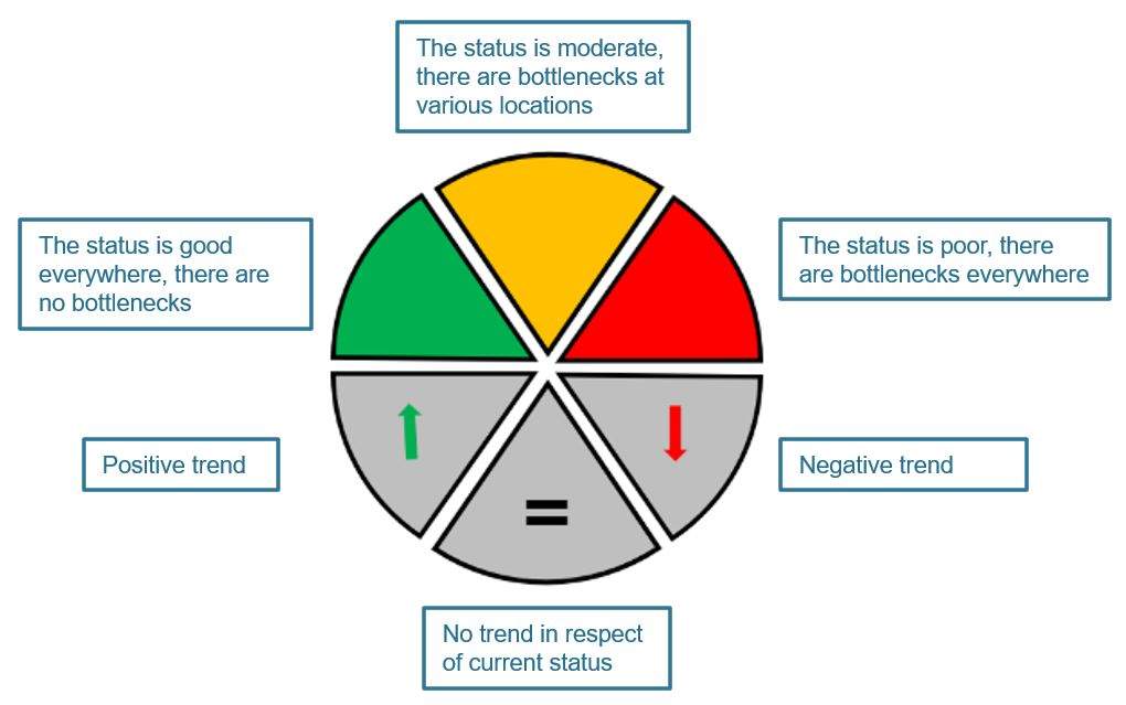 The current situation is assessed in three categories: ‘the status is good everywhere, there are no bottlenecks’, ‘the status is moderate, there are obstacles at various locations’ and ‘the status is poor, there are obstacles everywhere’. The trend is also assessed in three categories: a positive trend, no trend in respect of the current status and a negative trend.