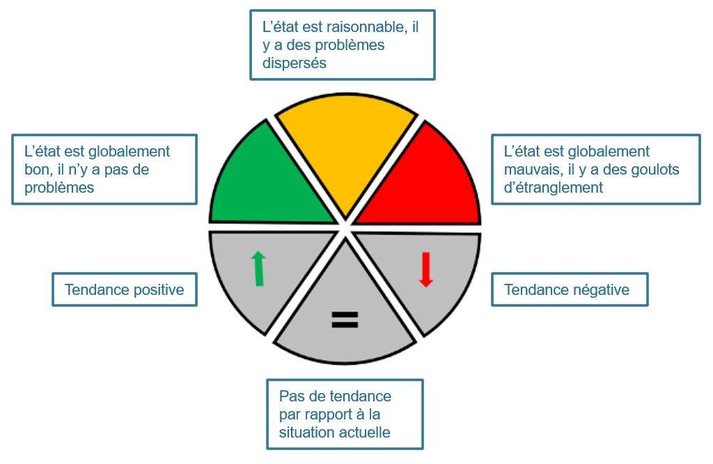 La situation actuelle est évaluée selon trois catégories : « l’état est globalement bon, il n’y a pas de problèmes », « l’état est correct, il y a des problèmes dispersés » et « l’état est globalement mauvais, il y a des problèmes partout ». La tendance est également évaluée selon trois catégories : une tendance positive, aucune tendance par rapport à la situation actuelle ou une tendance négative. 